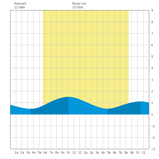 Annapolis tide chart for Sunday, June 5, 2022