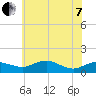 Annapolis tide chart for Tuesday, June 7, 2022