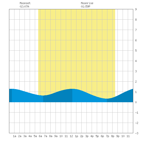 Annapolis tide chart for Wednesday, June 8, 2022