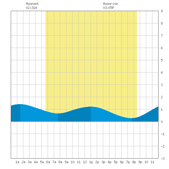 Annapolis tide chart for Thursday, June 9, 2022