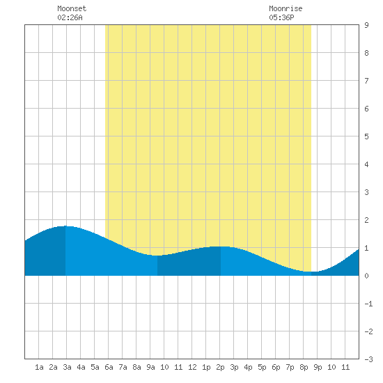 Annapolis tide chart for Sunday, July 10, 2022