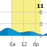 Annapolis tide chart for Monday, July 11, 2022