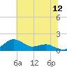 Annapolis tide chart for Tuesday, July 12, 2022
