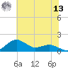 Annapolis tide chart for Wednesday, July 13, 2022