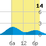 Annapolis tide chart for Thursday, July 14, 2022