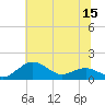 Annapolis tide chart for Friday, July 15, 2022