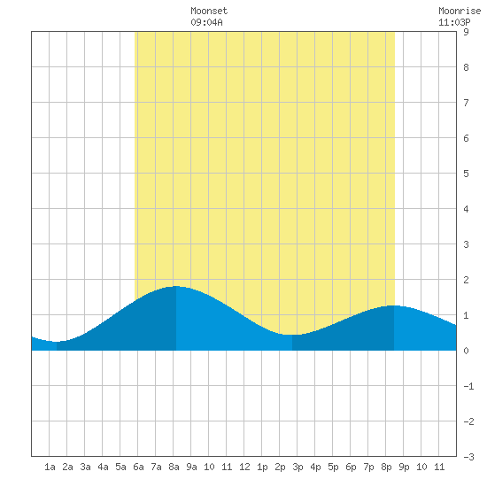 Annapolis tide chart for Saturday, July 16, 2022