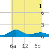 Annapolis tide chart for Friday, July 1, 2022