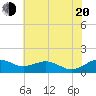 Annapolis tide chart for Wednesday, July 20, 2022
