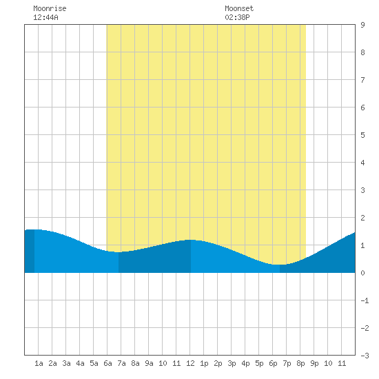 Annapolis tide chart for Thursday, July 21, 2022