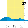 Annapolis tide chart for Wednesday, July 27, 2022
