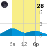 Annapolis tide chart for Thursday, July 28, 2022