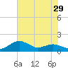 Annapolis tide chart for Friday, July 29, 2022