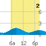 Annapolis tide chart for Saturday, July 2, 2022