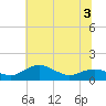 Annapolis tide chart for Sunday, July 3, 2022