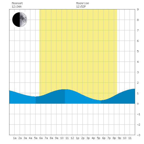 Annapolis tide chart for Wednesday, July 6, 2022