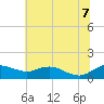 Annapolis tide chart for Thursday, July 7, 2022