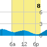 Annapolis tide chart for Friday, July 8, 2022