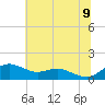 Annapolis tide chart for Saturday, July 9, 2022