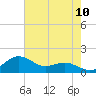 Annapolis tide chart for Wednesday, August 10, 2022