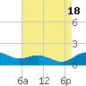 Annapolis tide chart for Thursday, August 18, 2022