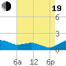 Annapolis tide chart for Friday, August 19, 2022