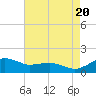 Annapolis tide chart for Saturday, August 20, 2022