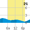 Annapolis tide chart for Sunday, August 21, 2022