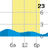 Annapolis tide chart for Tuesday, August 23, 2022