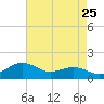Annapolis tide chart for Thursday, August 25, 2022