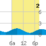 Annapolis tide chart for Tuesday, August 2, 2022
