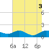 Annapolis tide chart for Wednesday, August 3, 2022