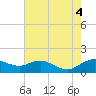Annapolis tide chart for Thursday, August 4, 2022