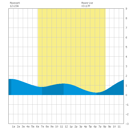 Annapolis tide chart for Saturday, August 6, 2022