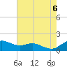 Annapolis tide chart for Saturday, August 6, 2022