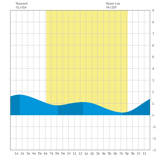 Annapolis tide chart for Sunday, August 7, 2022