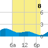 Annapolis tide chart for Monday, August 8, 2022