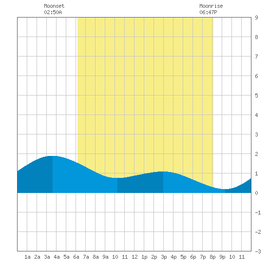Annapolis tide chart for Tuesday, August 9, 2022