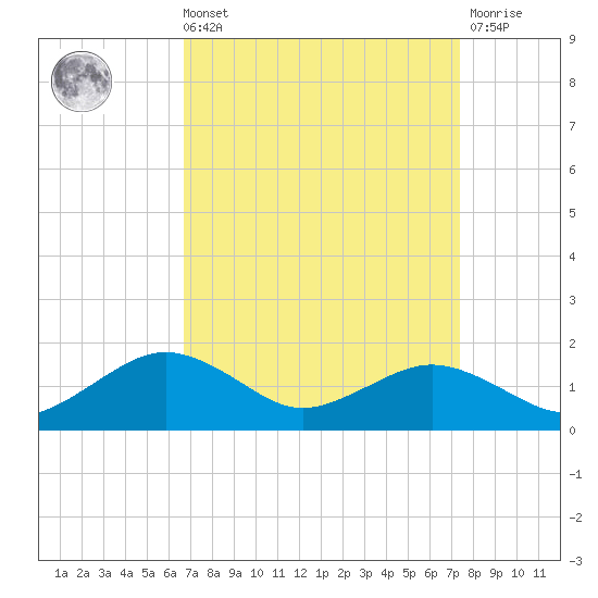 Annapolis tide chart for Saturday, September 10, 2022