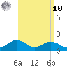 Annapolis tide chart for Saturday, September 10, 2022
