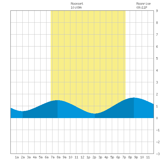 Annapolis tide chart for Tuesday, September 13, 2022