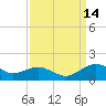 Annapolis tide chart for Wednesday, September 14, 2022