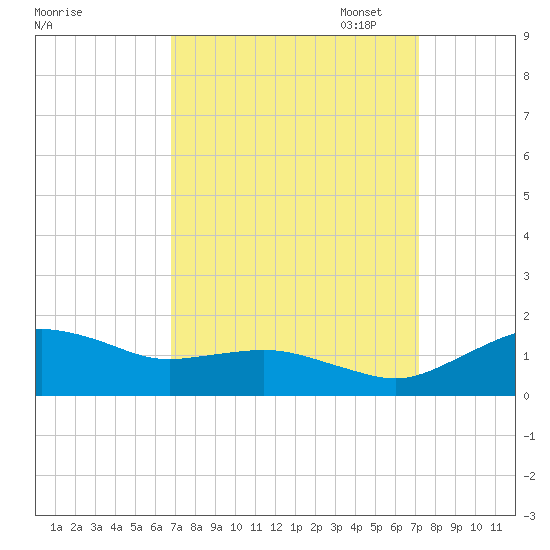 Annapolis tide chart for Sunday, September 18, 2022