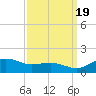 Annapolis tide chart for Monday, September 19, 2022