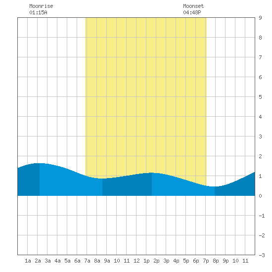 Annapolis tide chart for Tuesday, September 20, 2022