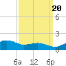 Annapolis tide chart for Tuesday, September 20, 2022