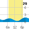 Annapolis tide chart for Thursday, September 29, 2022