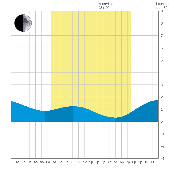 Annapolis tide chart for Saturday, September 3, 2022