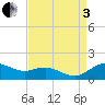 Annapolis tide chart for Saturday, September 3, 2022