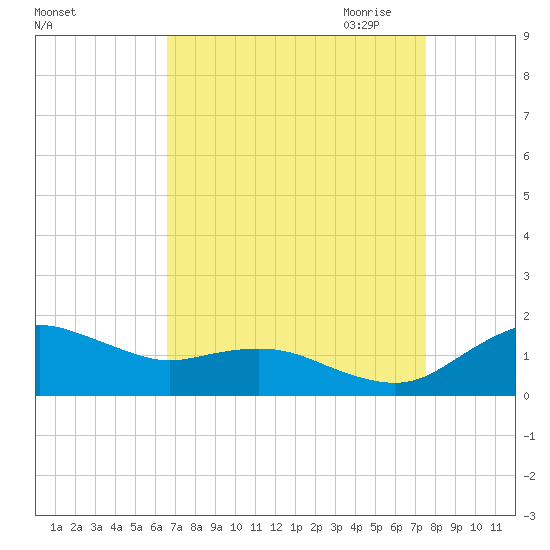 Annapolis tide chart for Sunday, September 4, 2022